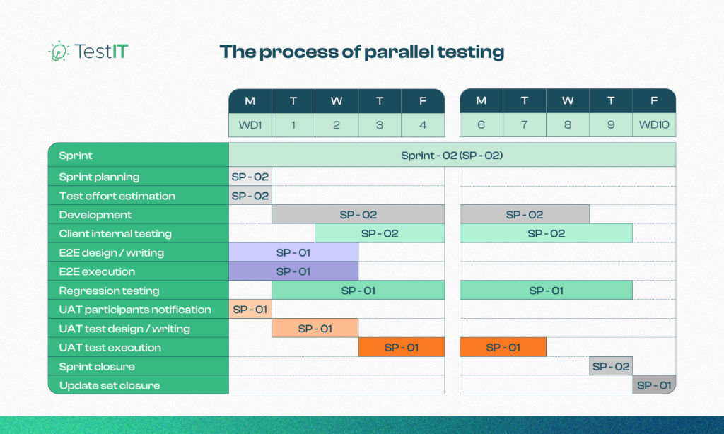 ServiceNow ITSM párhuzamos tesztelési folyamata – TestIT által készített ütemezés, amely a sprinttervezés, UAT és regressziós tesztelés lépéseit mutatja be.