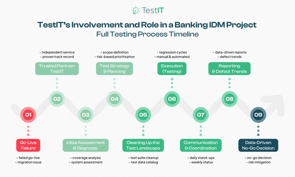 Full banking IDM testing process timeline with TestIT’s role illustrated in nine steps