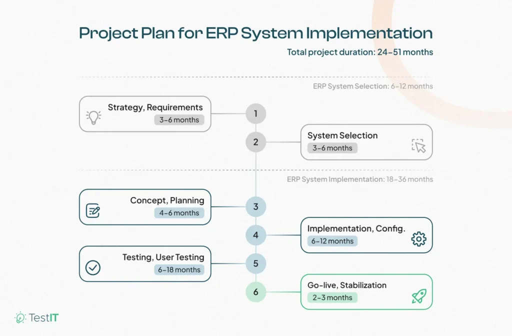 ERP rendszerbevezetési projekttervet bemutató infografika hat fázissal, időtartamokkal és 24–51 hónapos teljes projekthosszal.