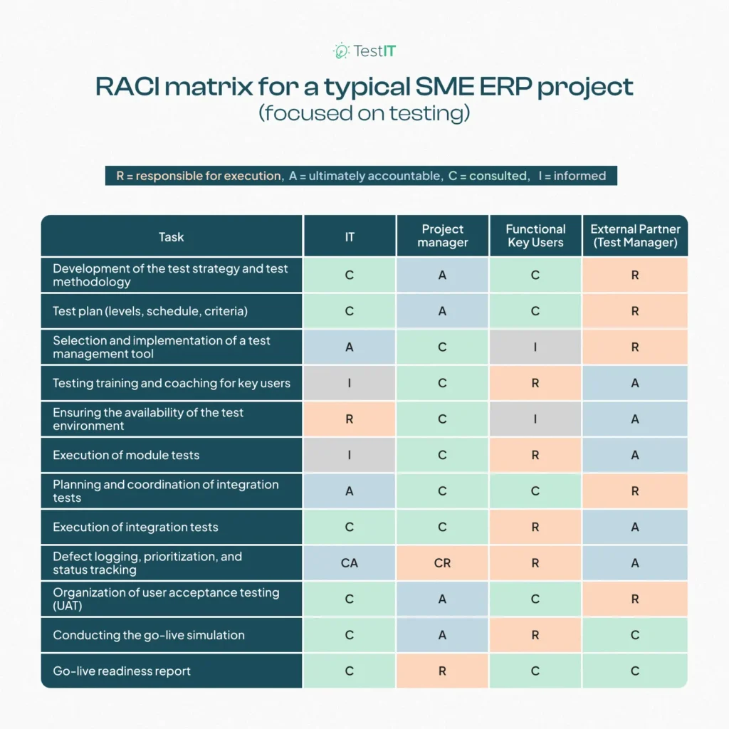 ERP rendszerbevezetési projekttervet bemutató infografika hat fázissal, időtartamokkal és 24–51 hónapos teljes projekthosszal.