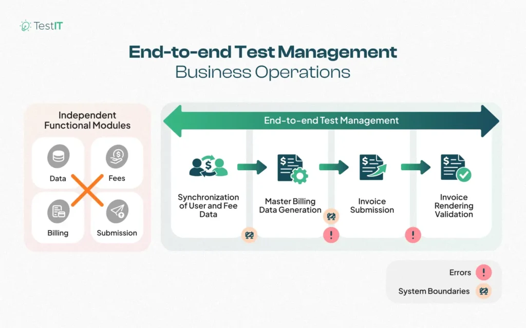 Infografik zum End-to-End-Testmanagement-Prozess, von der Synchronisierung bis zur Rechnungsvalidierung, mit markierten Fehlerpunkten und Systemgrenzen.